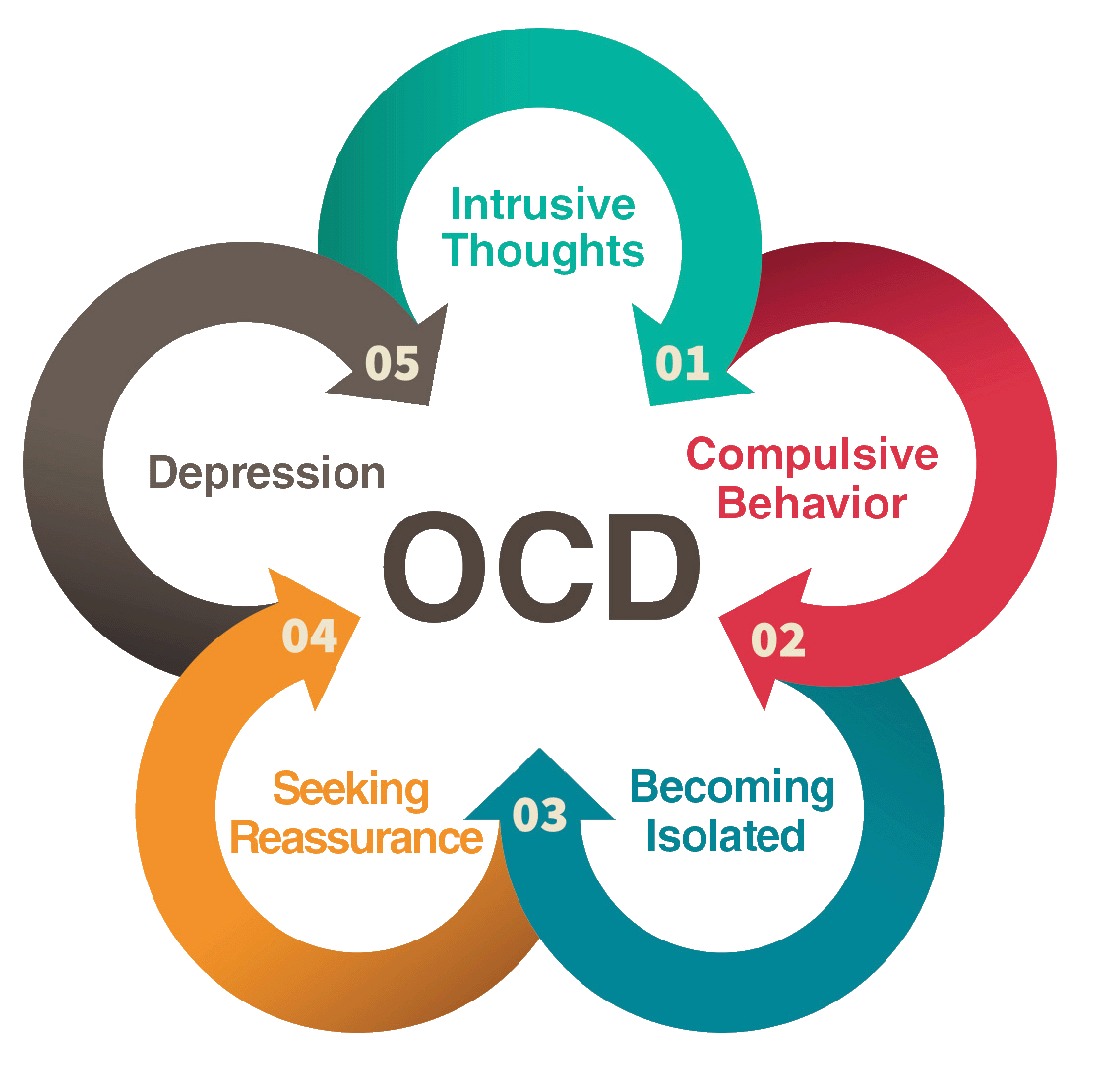 Warning Signs of OCD
